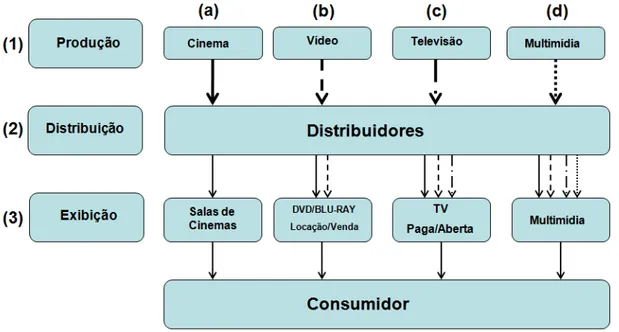 Figura 3  –  Cadeia produtiva da indústria cinematográfica. 