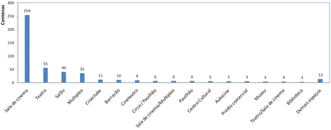 Gráfico 3  –  Tipos de espaços físicos de exibição cinematográfica (1890-2011).