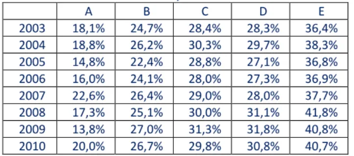 Tabela 13 - Lares chefiados por homens   Table 13 - Men-headed households 