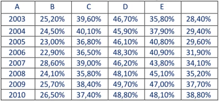 Tabela 17- Escolaridade do chefe de família (3°grau completo)  Table 17- Head of household education (3rd grade)  