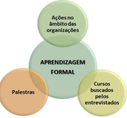 Figura 6: Aprendizagem formal 