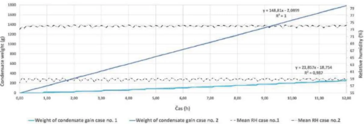 Fig. 1 Courses of weight gain of condensate at constant air temperature 