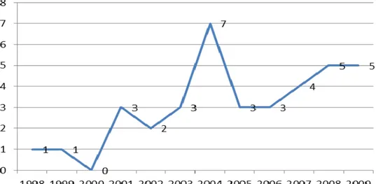 Gráfico 1: Evolução anual de estudos publicados sobre Aprendizagem Informal  Fonte:  E laborado pelo autor