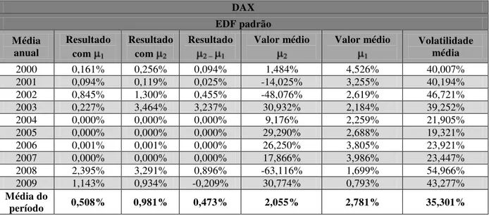 Tabela 4 – Probabilidades médias de inadimplência  –  Modelo padrão  –  DAX.  DAX  EDF padrão  Média  anual  Resultado  com    Resultado com   