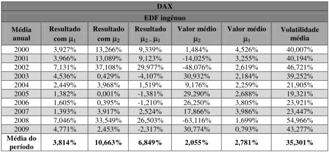 Tabela 6 –  Probabilidades médias de inadimplência  –  Modelo ingênuo  –  DAX. 