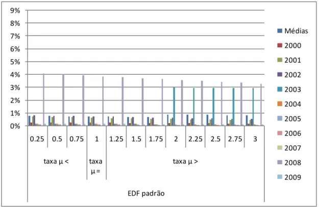 Figura 3 – Probabilidades médias de inadimplência após alterações em    –  Modelo padrão  – Ibovespa