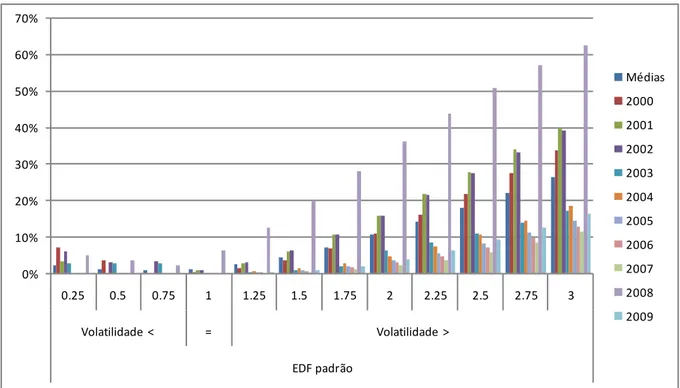Figura 5 –  Probabilidades médias de inadimplência após alterações nas volatilidades das ações  – Modelo padrão usando    –  Ibovespa