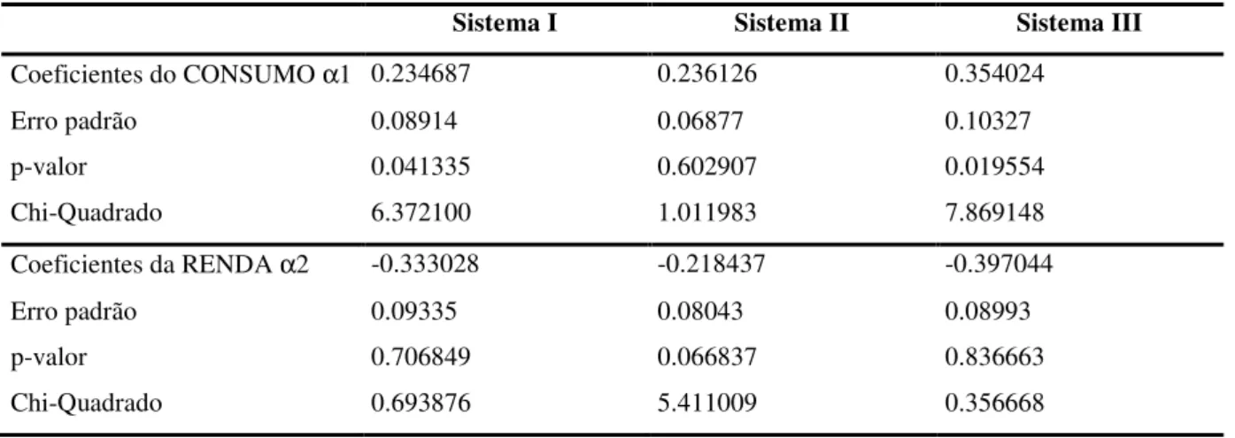 Tabela 11 – Teste de exogeneidade fraca dos sistemas renda-consumo 