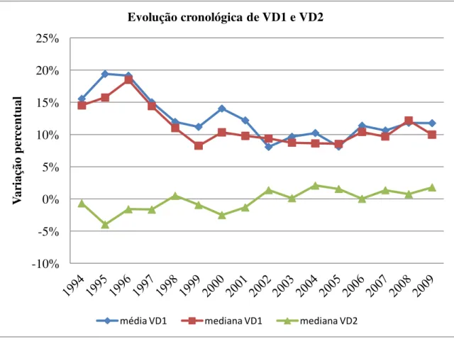 Gráfico 1 - Evolução cronológica de VD1 e VD2 