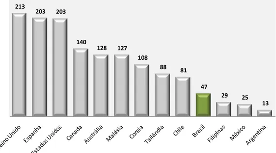 Gráfico 1. Relação Crédito/PIB (%) em alguns países do mundo 