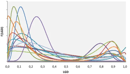 Gráfico 2. Possíveis distribuições de LGD simuladas via Monte Carlo 