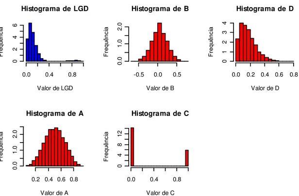 Figura 5. Histograma de A, B, C, D e LGD no primeiro procedimento  Histograma de LGD Valor de LGDFrequência0.00.4 0.80246 Histograma de A Valor de AFrequência 0.2 0.4 0.6 0.80.01.02.0 Histograma de BValor de BFrequência-0.50.00.50.01.02.0Histograma de CVal