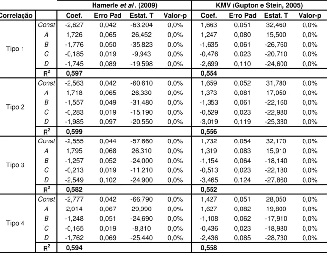 Tabela 6. Resultados para a base &#34;boa&#34; do primeiro procedimento 