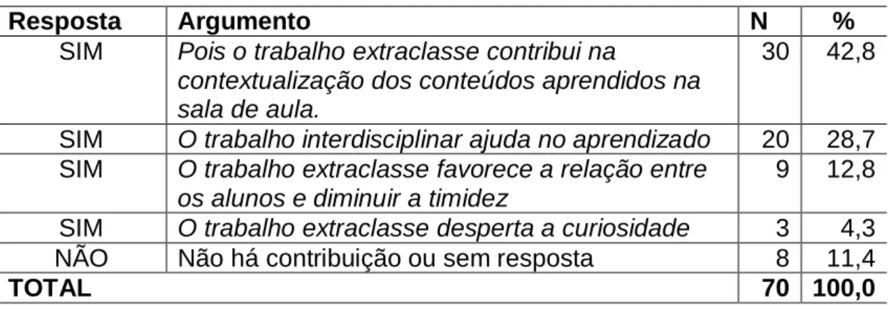 Tabela 3: Respostas dos professores (N=70) sobre a contribuição das atividades  extraclasse para a melhoria do ensino-aprendizagem