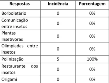 Gráfico 3: Escolha das oficinas que prenderam a maior atenção das crianças 