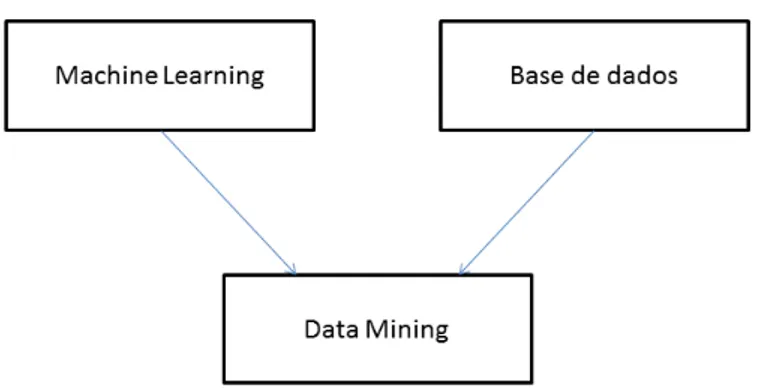 Figura 2.1: Ilustração das áreas que deram origem ao Data Mining