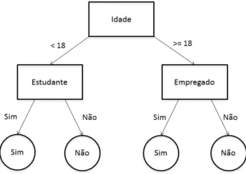 Figura 2.10: Árvore de decisão de um problema de crédito