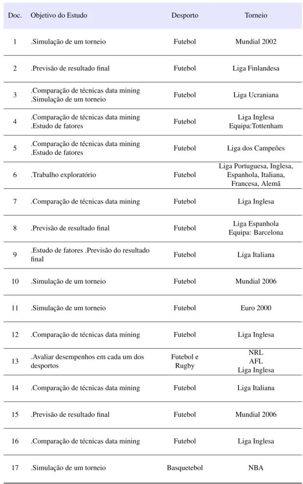 Tabela 2.3: Caracterização dos documentos pela sua aplicação