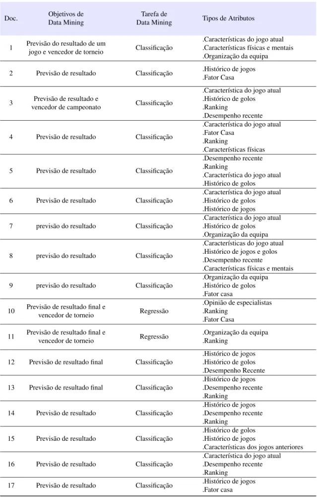 Tabela 2.4: Tipos de tarefas implementadas nos documentos