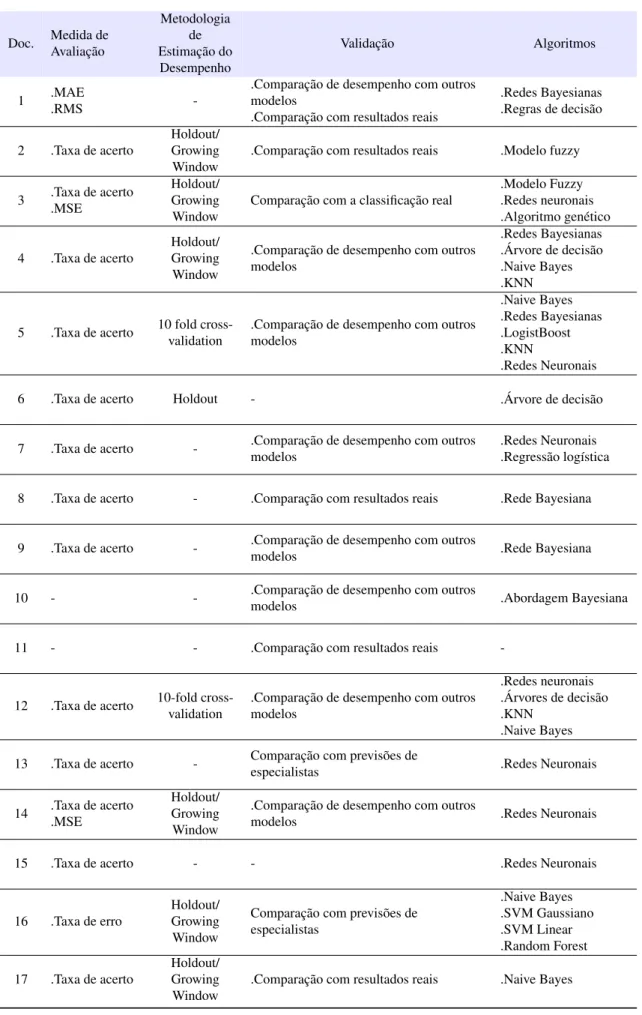 Tabela 2.5: Avaliação e algoritmos abordados pelos documentos