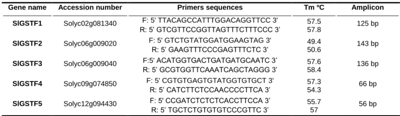 Table 1. Gene-specific primers used in real-time RT-PCR analysis. 