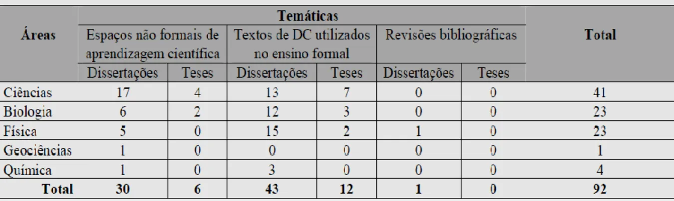 Tabela 3- Temáticas Abordadas em Dissertações e Teses sobre DC divididas por  áreas 