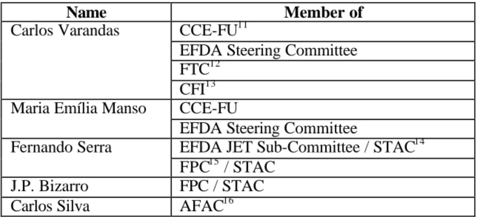 Table 1 – Participation of members of Centro de Fusão Nuclear in  the management of the European  Fusion Programme and of the European Fusion Development Agreement 