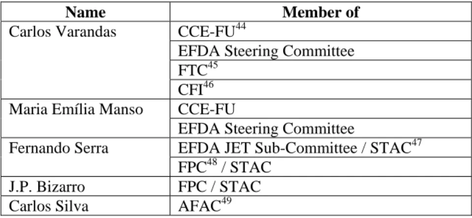 Table 1 – Participation of members of Centro de Fusão Nuclear in  the management of the European Fusion Programme and  of the European Fusion Development Agreement 