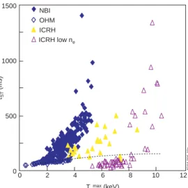 Figure 3.4 – A comparison of sawtooth periods in low-density  ICRH pulses (open symbols) with observations in high density  ICRH plasmas (solid yellow triangles) and NBI heated plasmas  (blue solid kites)