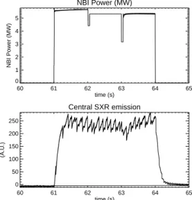 Figure 3.11 - Temporal evolution of   for the hybrid fishbone in  pulse #54300. 