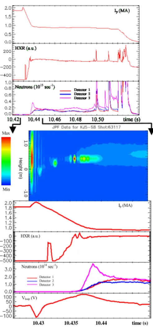 Figure 3.23 - Comparison of the measured plasma current to  the calculated total current (RE current+plasma resistive  current) at exponential decay of the resistive plasma current 