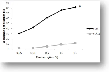 Figura  2  –  Capacidade  antioxidante  (sequestradora  de  radical  DPPH) do extrato da casca do caule de C
