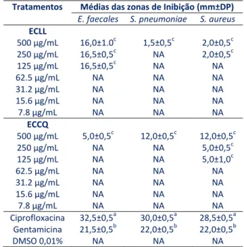 Tabela  2  –  Concentração  Inibitória  Mínima  (CIM)  dos  extratos  da casca de caule das espécies L