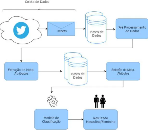 FIGURA 1 - GENEC: PROCESSO DE CLASSIFICAÇÃO DE EXPRESSÃO DE GÊNERO                               