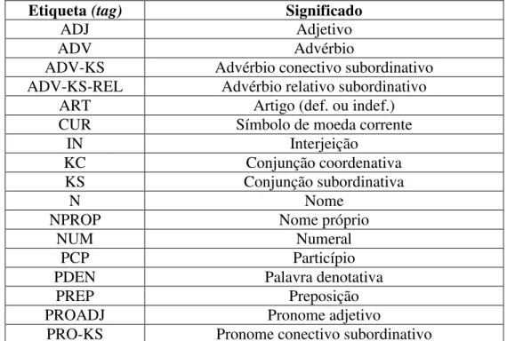 TABELA 1 - TAGSET ORIGINAL DO CORPUS MAC-MORPHO.                                                           
