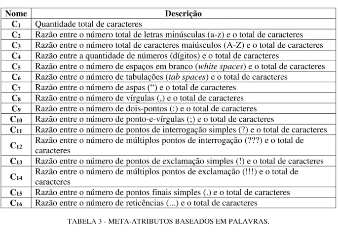 TABELA 2 - META-ATRIBUTOS BASEADOS EM CARACTERES E SINTAXE. 