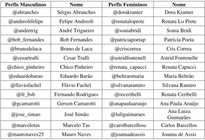 TABELA 7 - PERFIS UTILIZADOS PARA A COLETA DE TWEETS. 