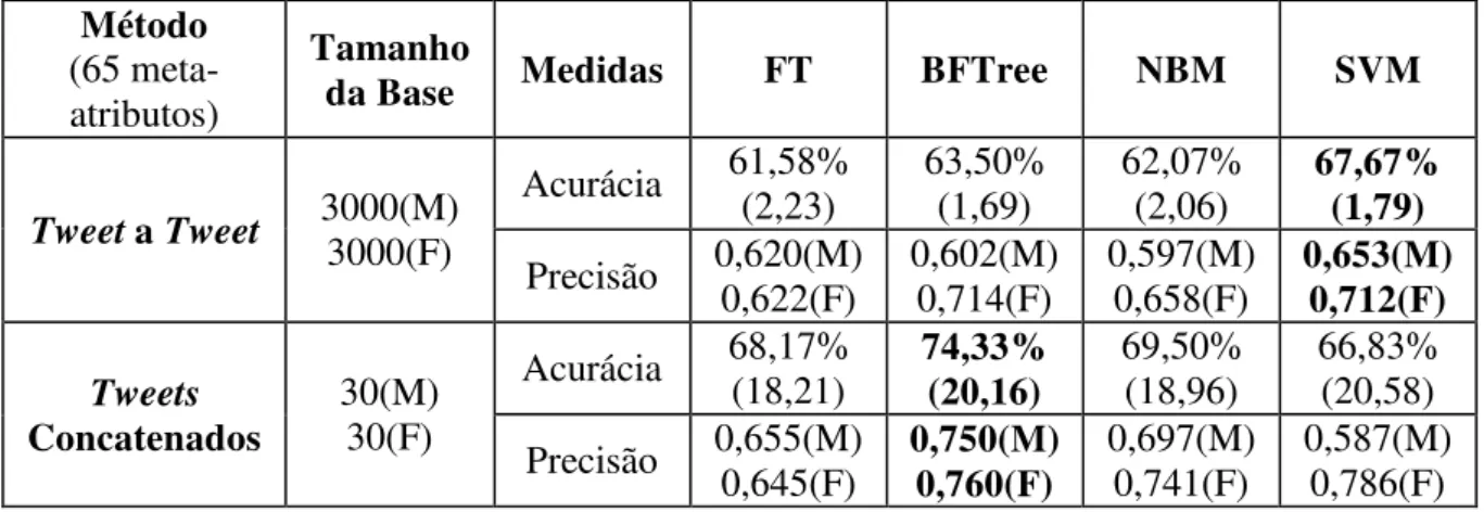 TABELA 9 - RESULTADOS OBTIDOS PARA A CLASSIFICAÇÃO DE EXPRESSÃO DE GÊNERO DA  BASE DE 100 TWEETS PARA CADA PERFIL CONSIDERANDO 65 META-ATRIBUTOS