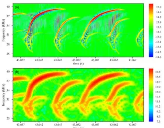 Figure 3.12 - Time–frequency density plots of a chirping mode  signal (JET pulse 54893) obtained using (a) the Choi-Williams  distribution with  σ  = 25 and (b) the spectrogram with a 2 ms  window