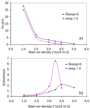 Figure 3.14 - a) Carbon source at the divertor and b) carbon  content inside the last closed flux surface / deuterium content,  for the simulations with carbon (c) only and with carbon +  Neon (c+Ne)