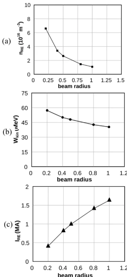 Figure 3.20 - Dependence of the calculated RE density (a),  maximal kinetic energy (b), and RE currents vs