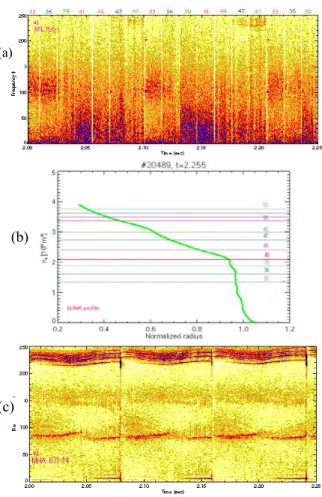 Figure 4.9 - Spectrogram of Q band “hopping frequency  millimeter wave reflectometer” for TAE shot #20489 (a), the  corresponding density profile from reflectometry for the  localization of the density cutoff layers (b) and spectrogram from  magnetics (c)