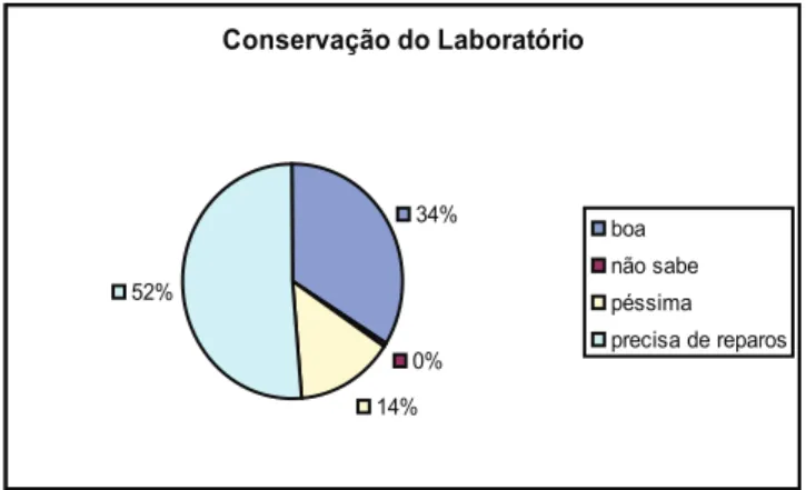 Gráfico 2: Conservação do laboratório.