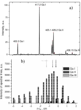 Figure  2.2  -  a)  Characteristic  spectrum  of  gallium  and  b)  distribution  in  ISTTOK  plasma  with  the  arrows  indicating  the  maximum emission position