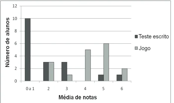 Figura 4. Mesmo com a diferente pontuação a ser alcançada (10 pontos para o teste escrito e 8  para o jogo) pode-se observar que o jogo obteve o maior índice  de notas significativas.