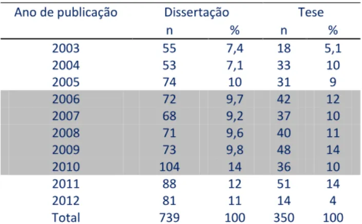 TABELA 2 - Número e proporção de teses e dissertações produ- produ-zidos na área temática de álcool e outras drogas no período de  2003 a 2012