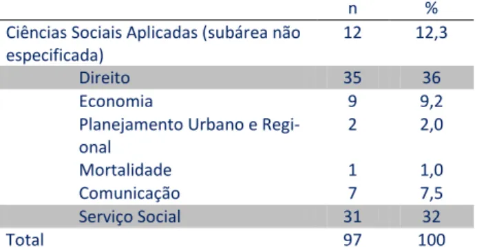 Tabela  9  - Produção  acadêmica  na  área  temática  de  álcool  e  outras drogas por área de conhecimento, 2003 a 2012: Ciências  Sociais Aplicadas