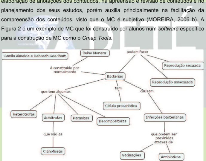 Figura 2: Mapa Conceitual construído no Cmap Tools  