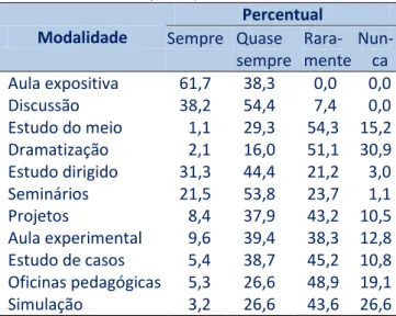 Tabela  2  –  Relação  percentual  das  modalidades  didáticas utilizadas pelos professores 