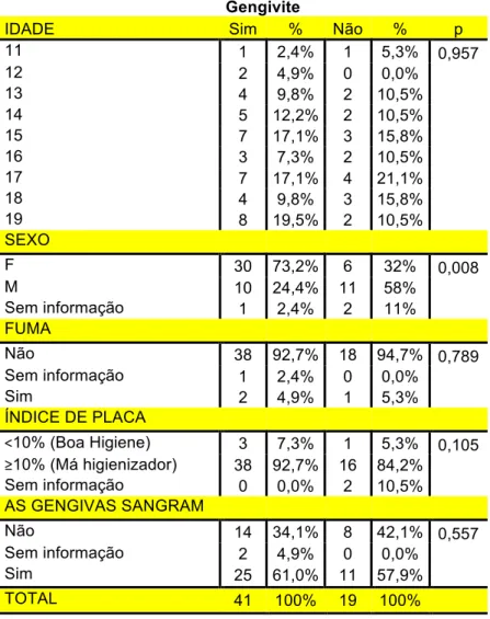 Tabela 5. Distribuição de gengivite por idade, sexo, fuma, índice  de  placa  e  as  gengivas  sangram,  nos  prontuários  de  pacientes  adolescentes da Policlínica Odontológica da UEA, referentes aos  anos de 2017 e 2018